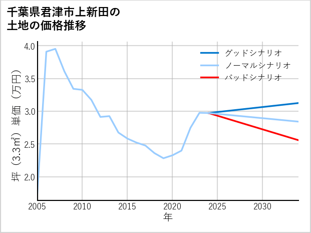 千葉県君津市上新田の土地価格推移