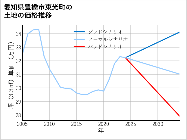 愛知県豊橋市東光町の土地価格推移