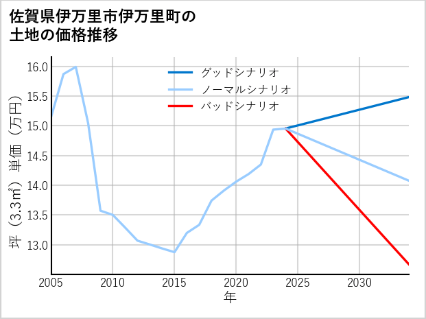 佐賀県伊万里市伊万里町の土地価格推移