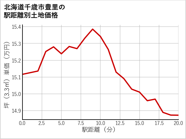 北海道千歳市豊里の徒歩距離別の土地坪単価