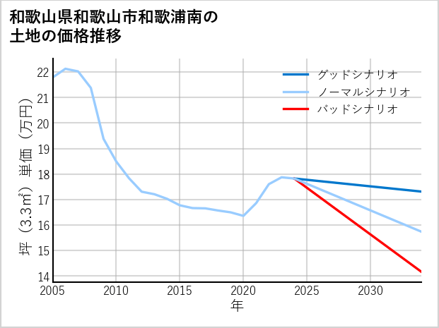 和歌山県和歌山市和歌浦南の土地価格推移