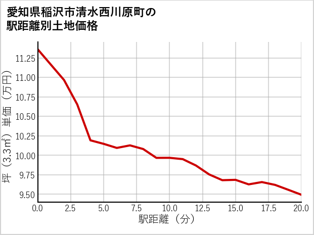 愛知県稲沢市清水西川原町の徒歩距離別の土地坪単価