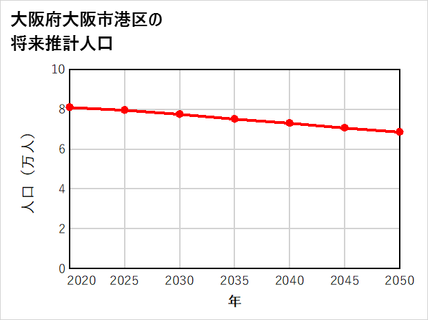 大阪市港区の将来推計人口
