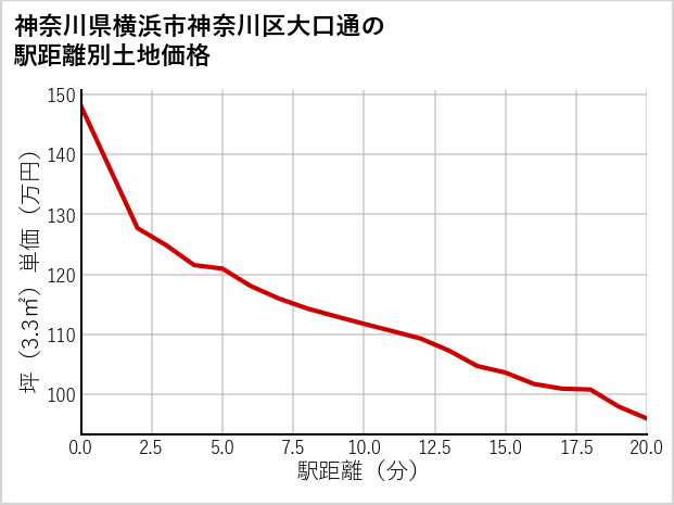 神奈川県横浜市神奈川区大口通の徒歩距離別の土地坪単価