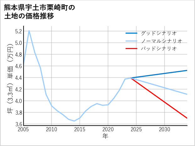 熊本県宇土市栗崎町の土地価格推移