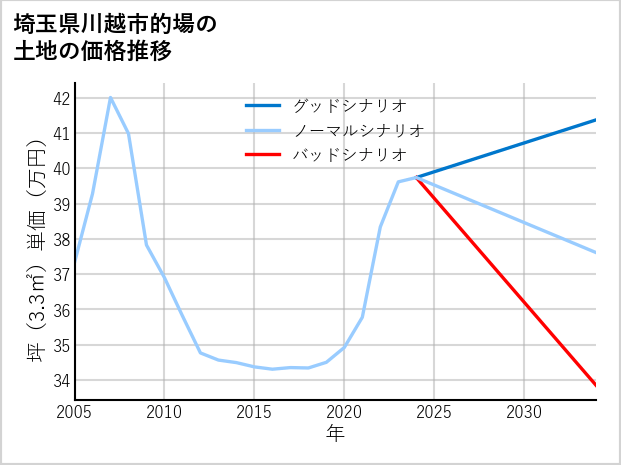 埼玉県川越市的場の土地価格推移