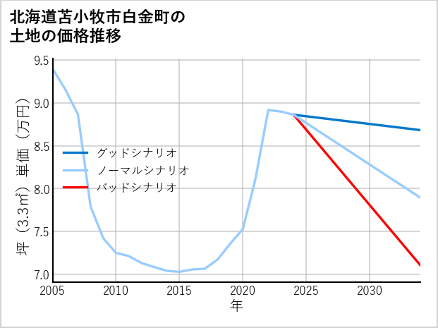 北海道苫小牧市白金町の土地価格推移