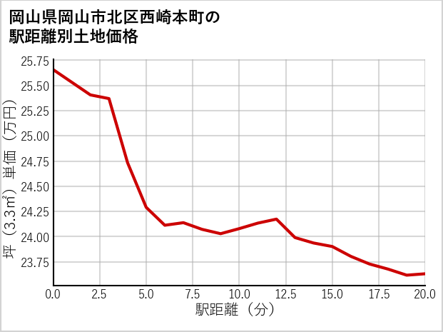 岡山県岡山市北区西崎本町の徒歩距離別の土地坪単価