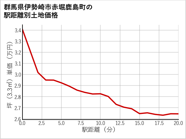 群馬県伊勢崎市赤堀鹿島町の徒歩距離別の土地坪単価
