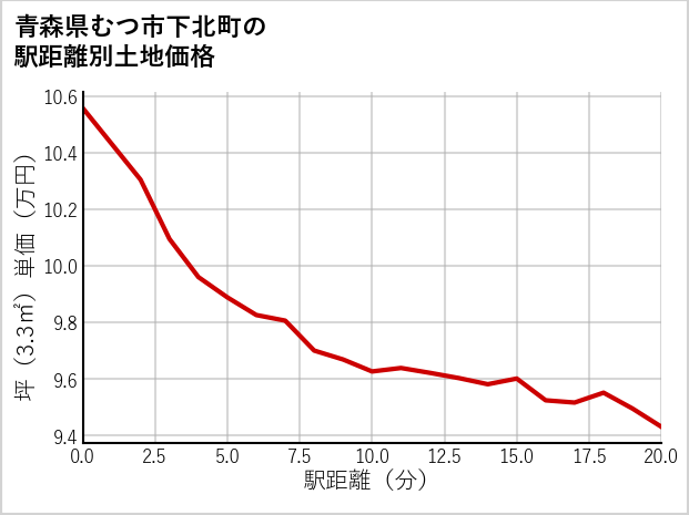 青森県むつ市下北町の徒歩距離別の土地坪単価