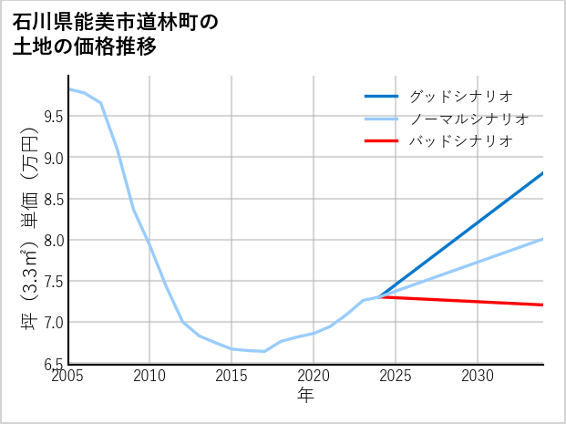石川県能美市道林町の土地価格推移