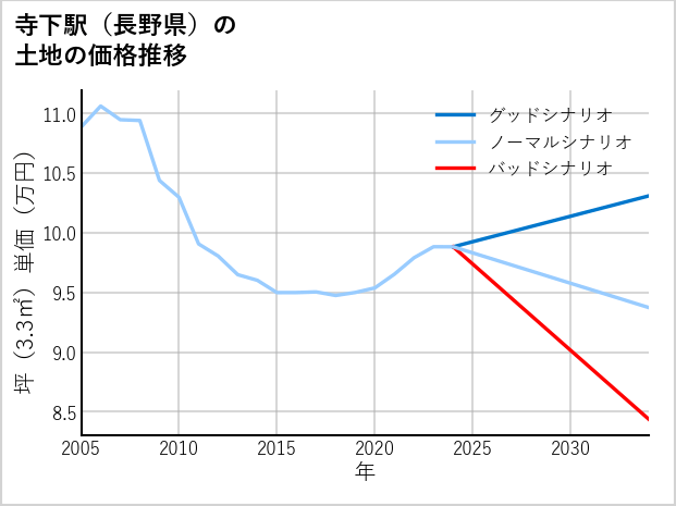 寺下駅（長野県）の土地価格推移