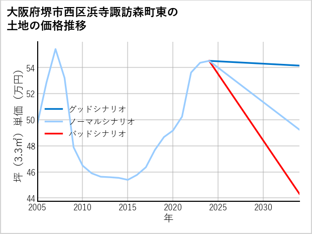 大阪府堺市西区浜寺諏訪森町東の土地価格推移