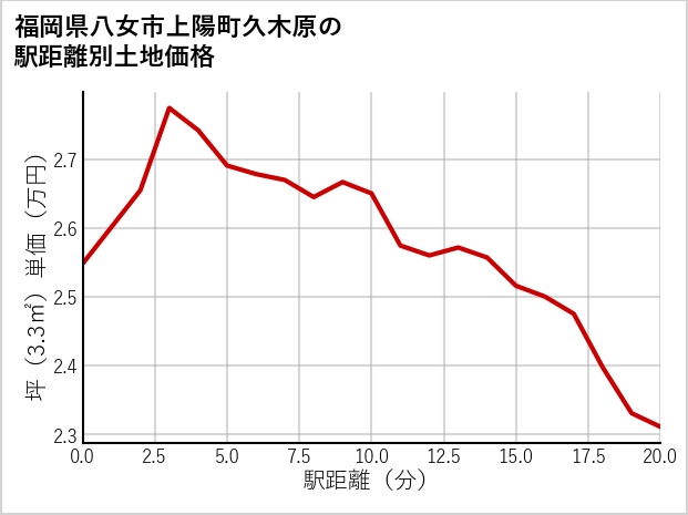 福岡県八女市上陽町久木原の徒歩距離別の土地坪単価