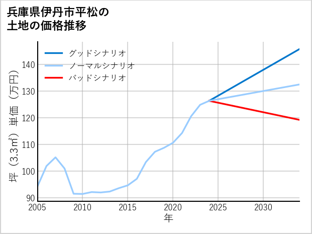 兵庫県伊丹市平松の土地価格推移