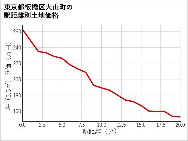 東京都板橋区大山町の徒歩距離別の土地坪単価