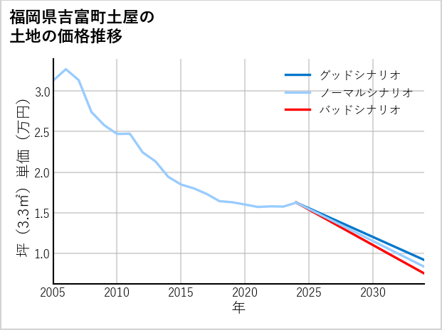福岡県吉富町土屋の土地価格推移