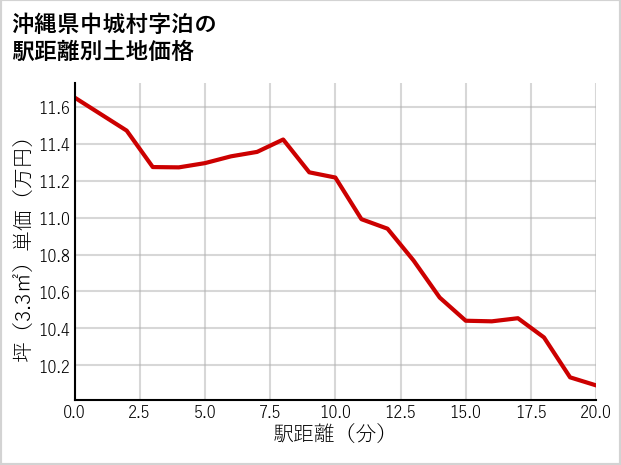 沖縄県中城村泊の徒歩距離別の土地坪単価