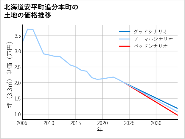 北海道安平町追分本町の土地価格推移