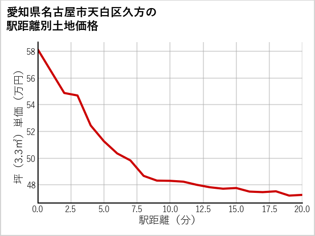 愛知県名古屋市天白区久方の徒歩距離別の土地坪単価