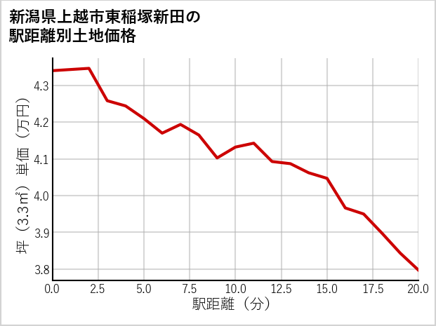 新潟県上越市東稲塚新田の徒歩距離別の土地坪単価