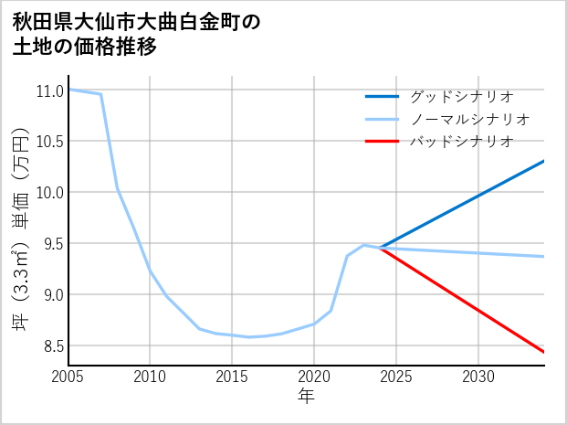 秋田県大仙市大曲白金町の土地価格推移