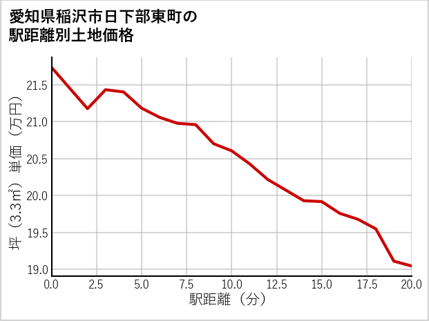 愛知県稲沢市日下部東町の徒歩距離別の土地坪単価