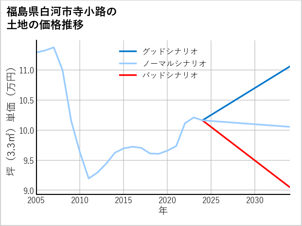 福島県白河市寺小路の土地価格推移