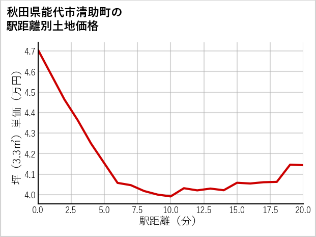 秋田県能代市清助町の徒歩距離別の土地坪単価