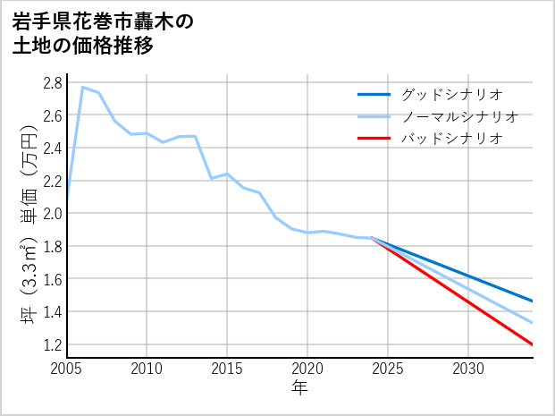 岩手県花巻市轟木の土地価格推移