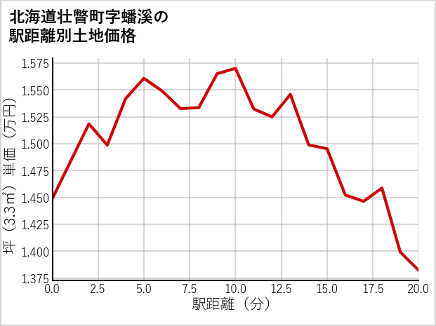 北海道壮瞥町蟠溪の徒歩距離別の土地坪単価