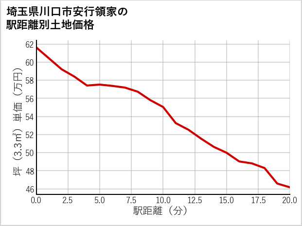 埼玉県川口市安行領家の徒歩距離別の土地坪単価