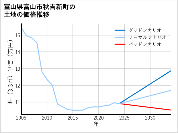 富山県富山市秋吉新町の土地価格推移