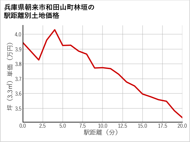 兵庫県朝来市和田山町林垣の徒歩距離別の土地坪単価