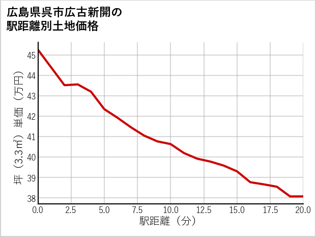 広島県呉市広古新開の徒歩距離別の土地坪単価