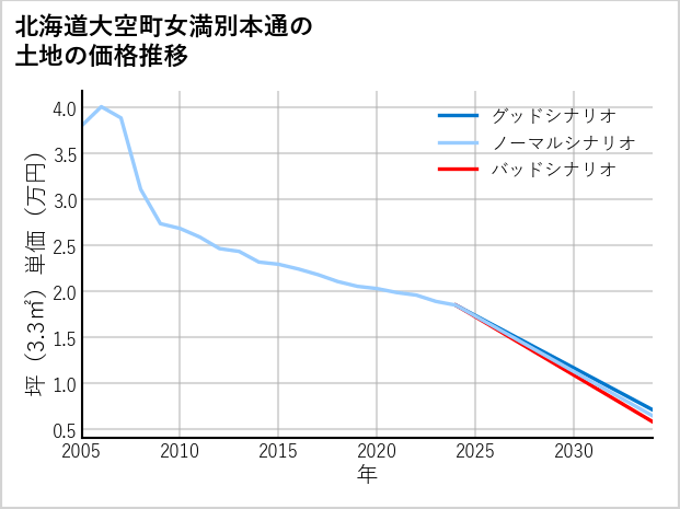 北海道大空町女満別本通の土地価格推移