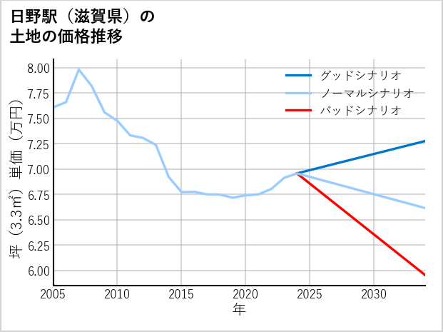 日野駅（滋賀県）の土地価格推移