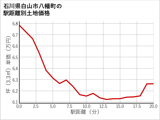 石川県白山市八幡町の徒歩距離別の土地坪単価