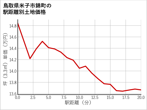 鳥取県米子市錦町の徒歩距離別の土地坪単価