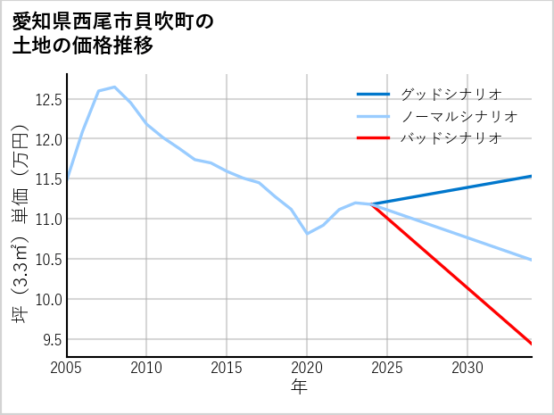 愛知県西尾市貝吹町の土地価格推移