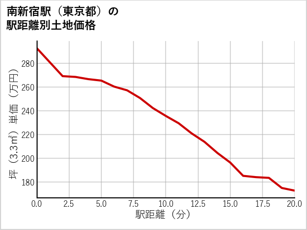 南新宿駅（東京都）の徒歩距離別の土地坪単価