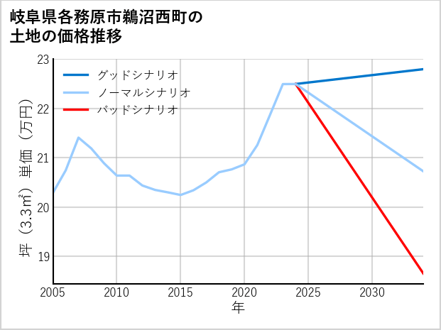 岐阜県各務原市鵜沼西町の土地価格推移