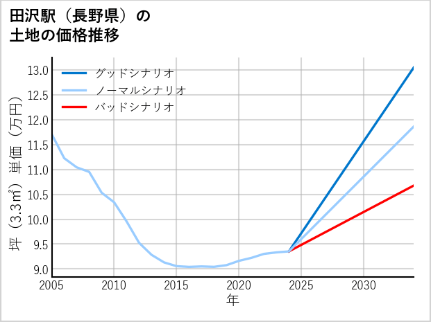 田沢駅（長野県）の土地価格推移