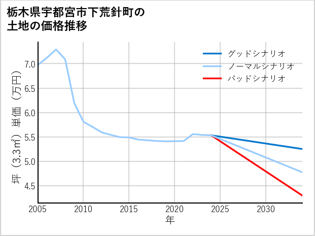栃木県宇都宮市下荒針町の土地価格推移