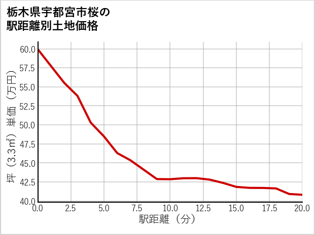 栃木県宇都宮市桜の徒歩距離別の土地坪単価