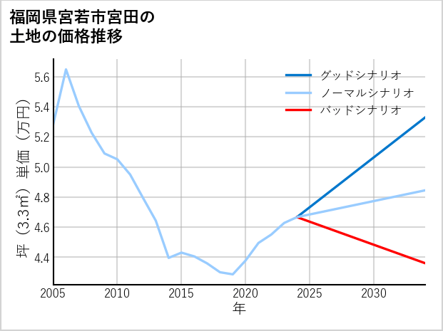 福岡県宮若市宮田の土地価格推移