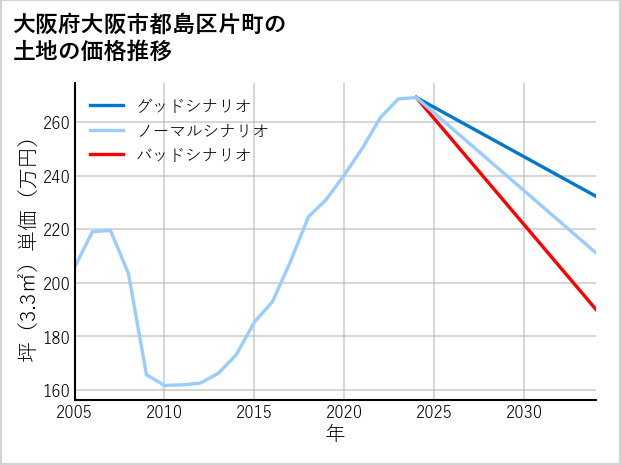 大阪府大阪市都島区片町の土地価格推移