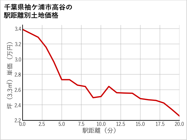 千葉県袖ケ浦市高谷の徒歩距離別の土地坪単価