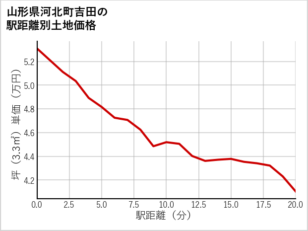 山形県河北町吉田の徒歩距離別の土地坪単価