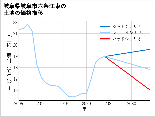岐阜県岐阜市六条江東の土地価格推移